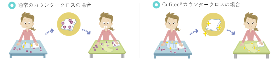 Illustration of the advantages of Cufitec counter cloth