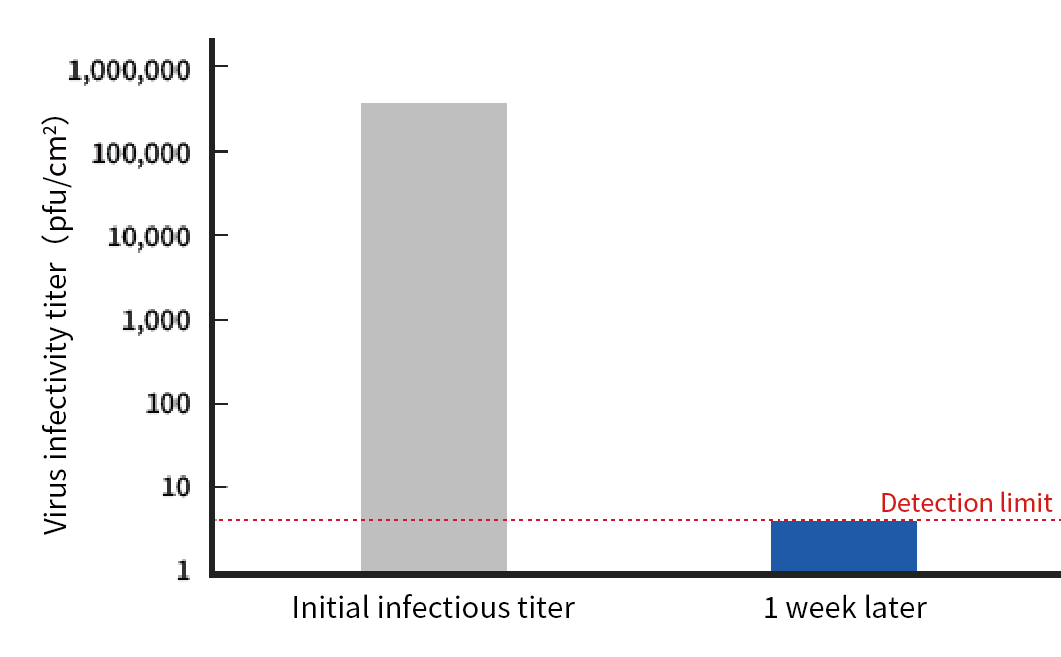 Comparison Graph of Infectivity of Non-Enveloped Virus Antiviral Tests for Initial and One-Week-Old Samples
