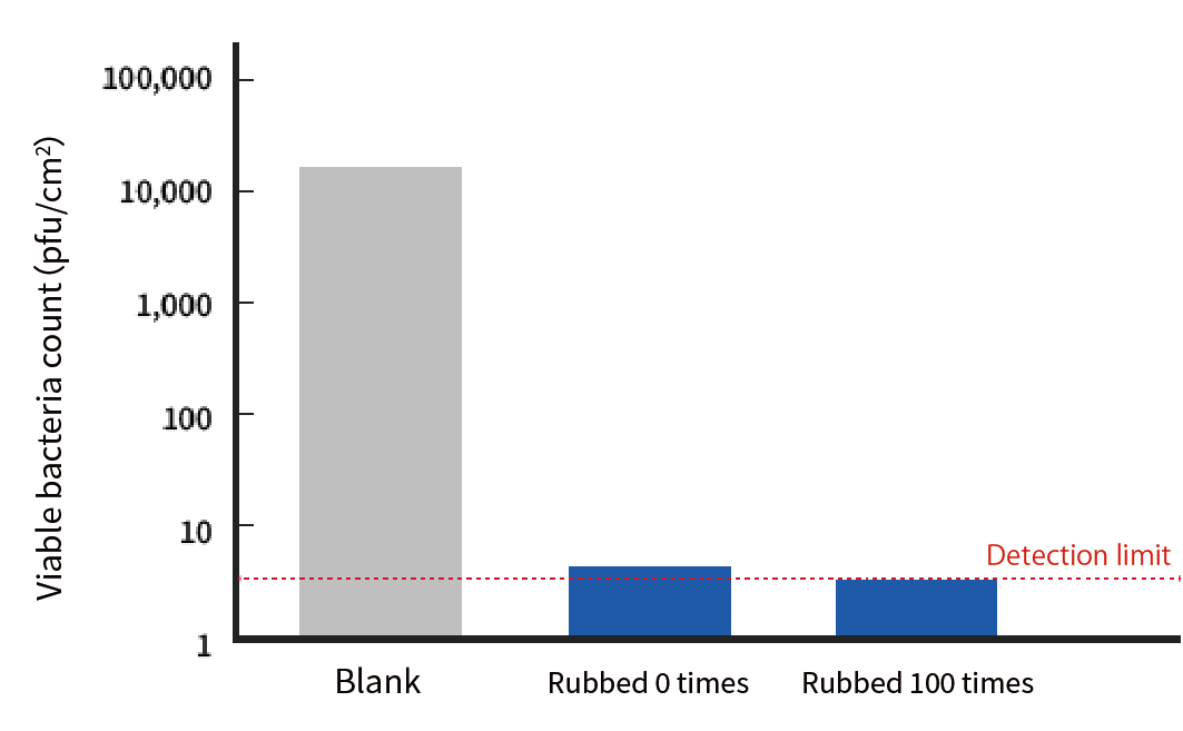 Comparison Graph of Infectivity of Non-Enveloped Virus Antiviral Tests for Blank, Zero Wipes, and 100 Wipes