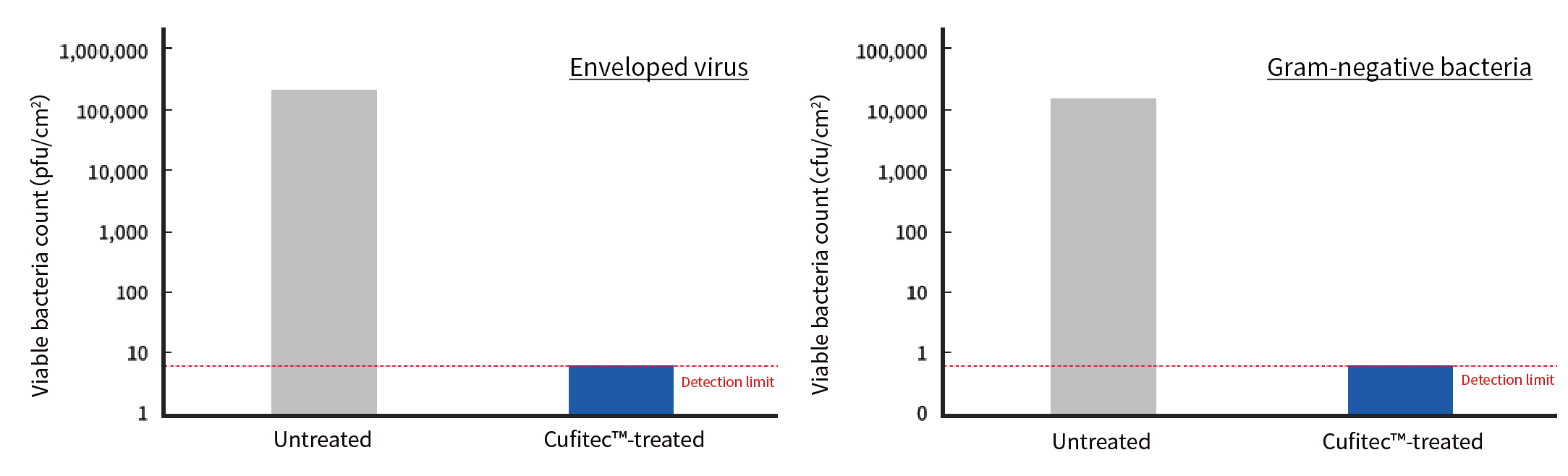 Graph of antiviral and antibacterial test results for Cufitec-processed film