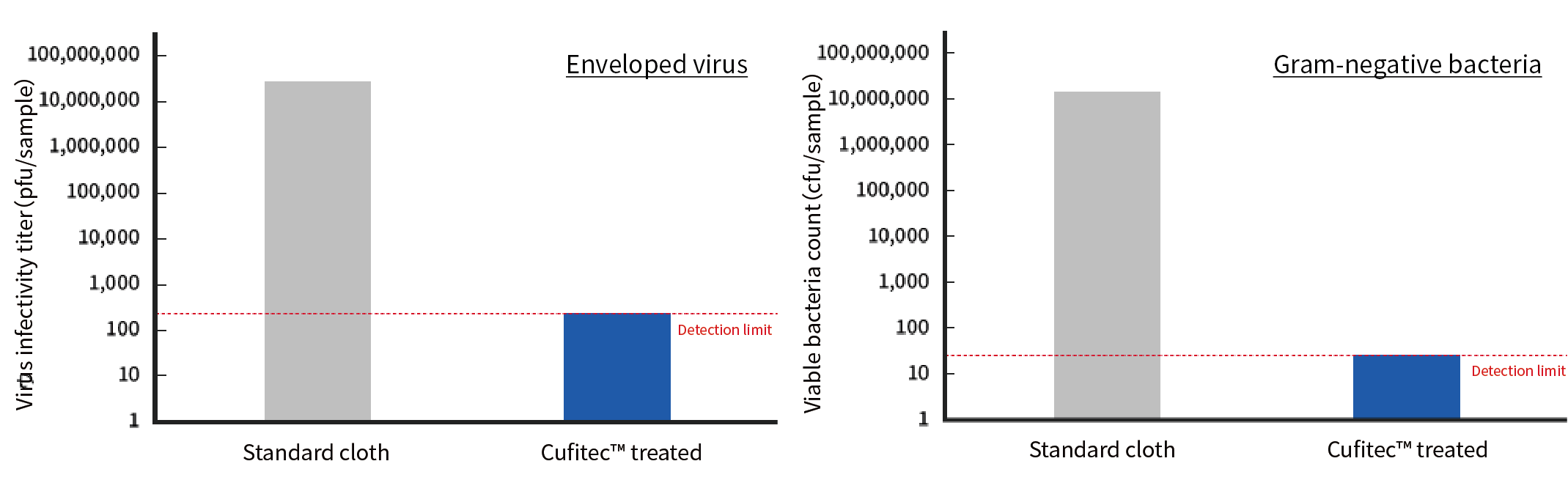Graph of antiviral and antibacterial test results for Cufitec-processed nonwoven fabrics
