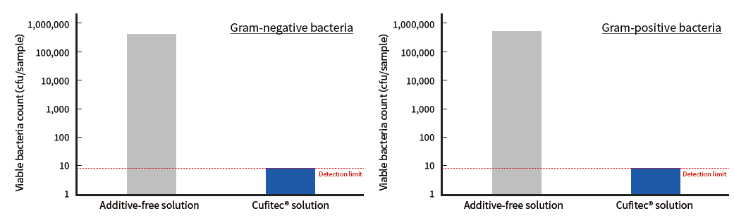Results of colony assay for aAntibacterial test. Cufitec® works.