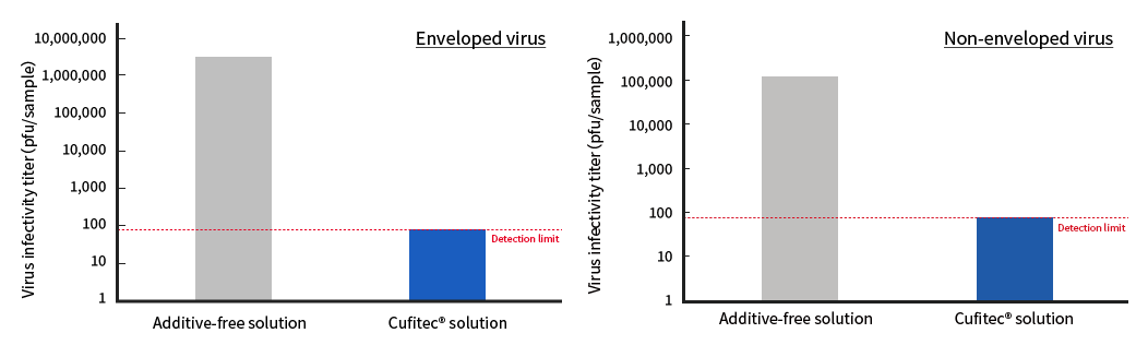 Test results for enveloped virus (left) and non-enveloped virus (middle) and plaque image (right)