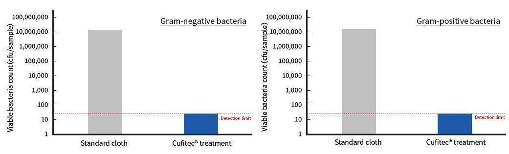Graph comparing viable counts of Gram-negative or Gram-positive bacteria in antibacterial tests between untreated and Cufitec-treated fabrics