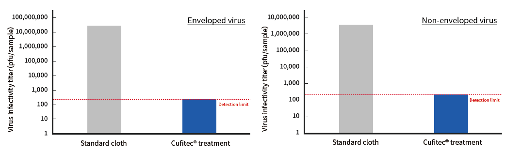 Comparison Graph of Infectivity of Enveloped/Nonenveloped Virus Antiviral Tests with Standard and Cufitec-Processed Fabrics