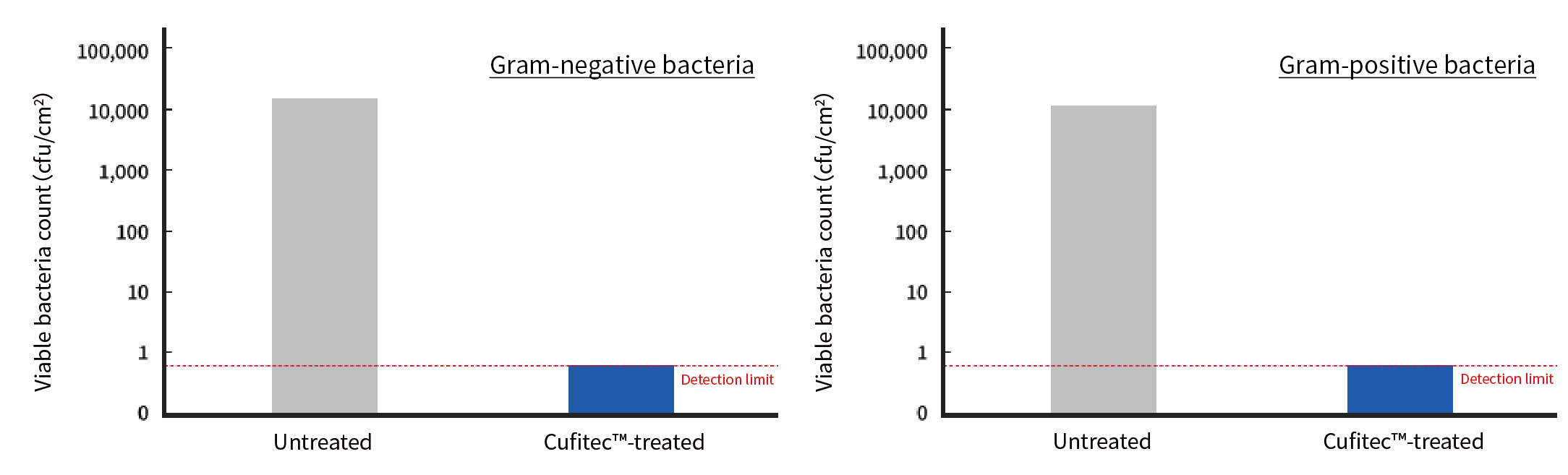 Graph comparing viable bacterial counts in Gram-negative/Gram-positive bacterial antibacterial tests of untreated and Cufitec™ processed products