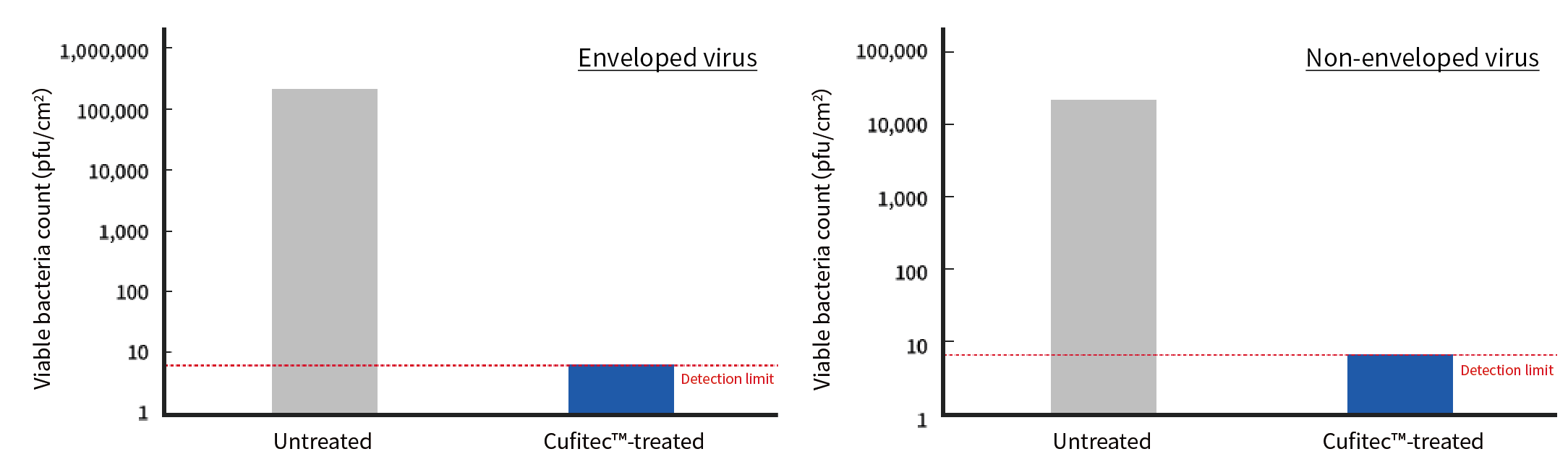 Graph comparing infection titers of untreated and Cufitec™-treated fabrics in antiviral tests with enveloped/non-enveloped viruses