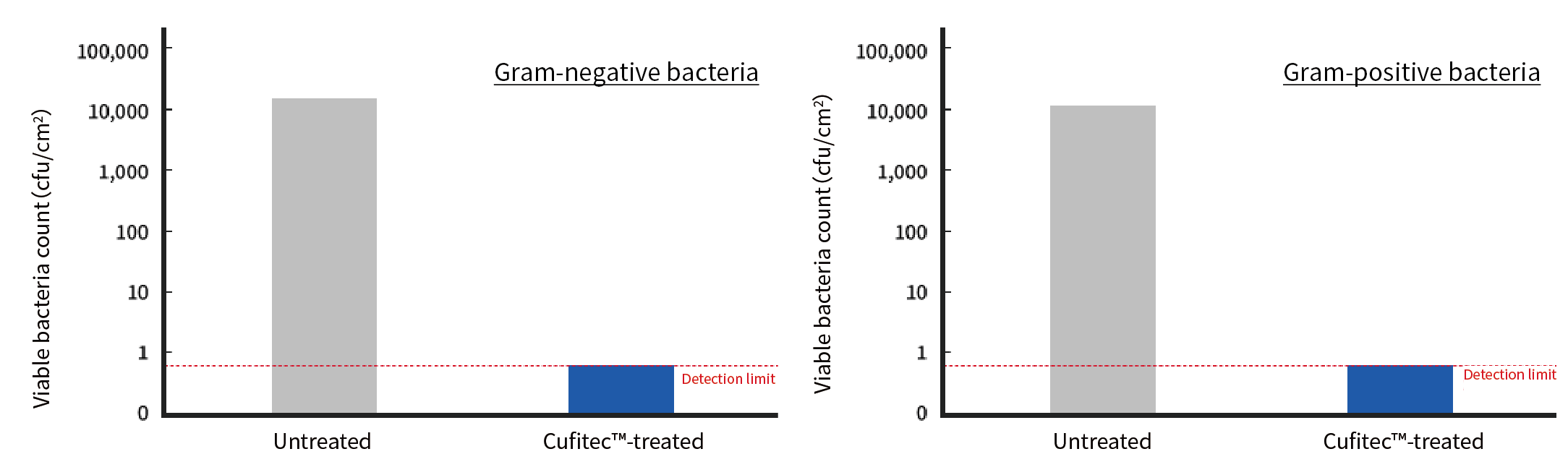 Graph comparing viable counts of Gram-negative or Gram-positive bacteria in antibacterial tests of untreated and Cufitec™ processed products
