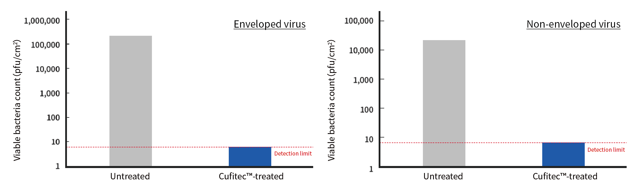 Graph comparing infection titers in antiviral tests for enveloped or non-enveloped viruses between raw and Cufitec™ processed products