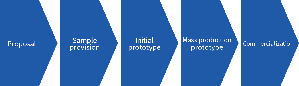 Diagram Showing the Process from Planning Proposal, Sample Provision, Initial Prototype, Mass Production Prototype, to Commercialization