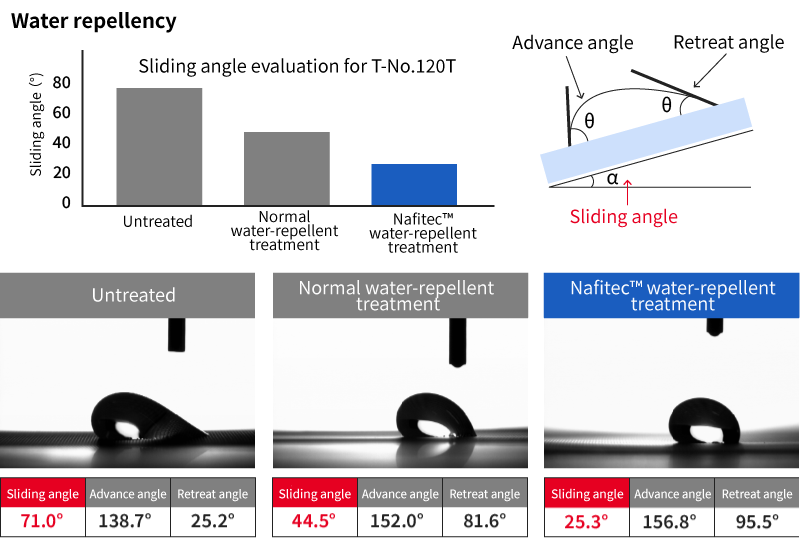 Graph comparing contact angles of water repellent Nafitec-treated and untreated products with normally water repellent-treated products.