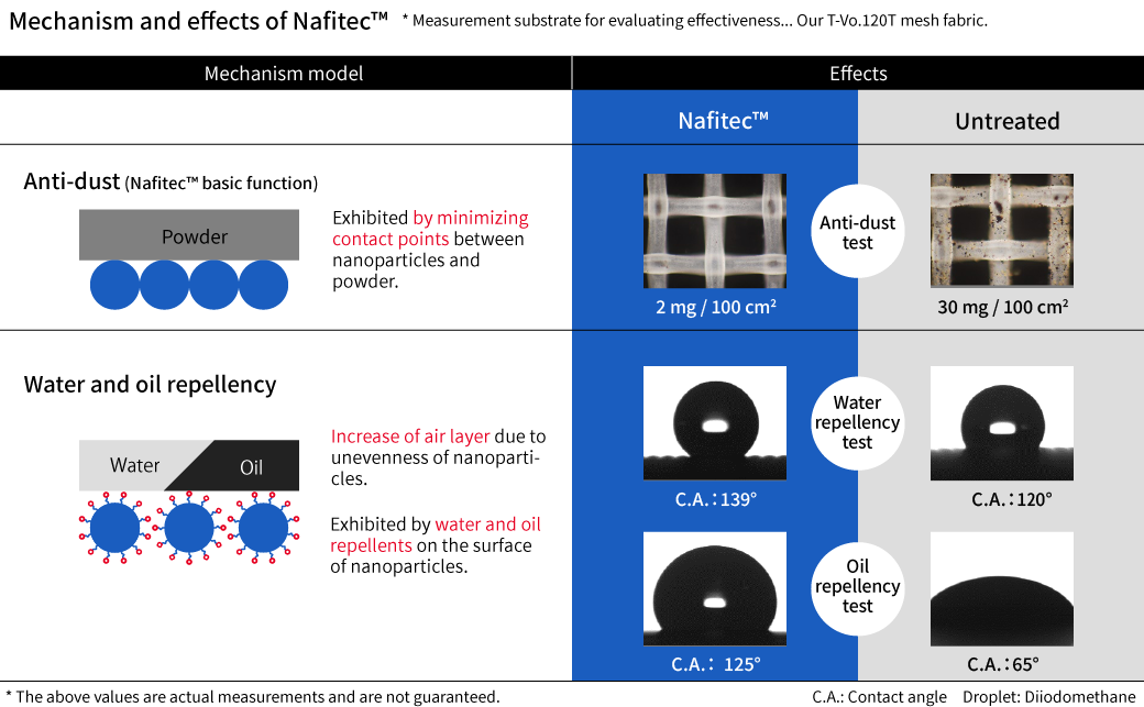Figures and tables illustrating the mechanism and effects of dust prevention, water repellency, and oil repellency with Nafitec, comparing treated and untreated samples.