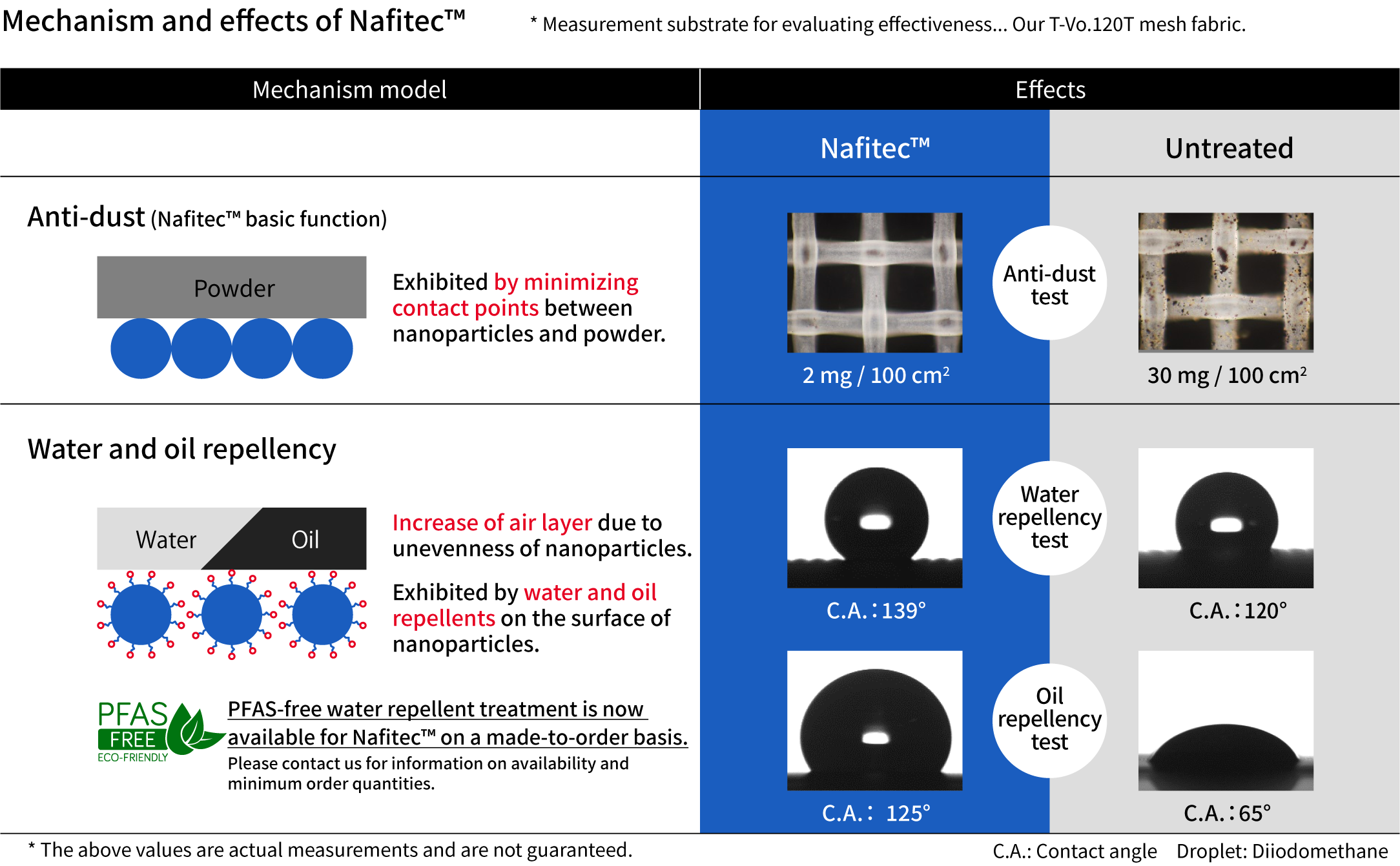 Figures and tables illustrating the mechanism and effects of dust prevention, water repellency, and oil repellency with Nafitec, comparing treated and untreated samples. PFAS-free water repellent treatment is now available for Nafitec on a made-to-order basis.