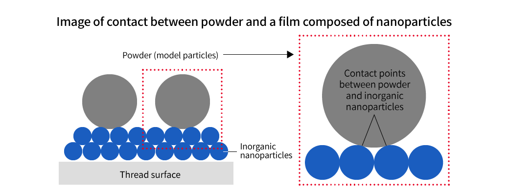 Image of contact between powder and a film composed of nanoparticles