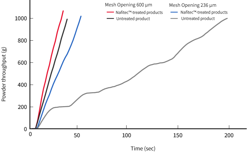 Graph showing improved quality when using Nafitec-treated sieve meshes compared to untreated meshes.