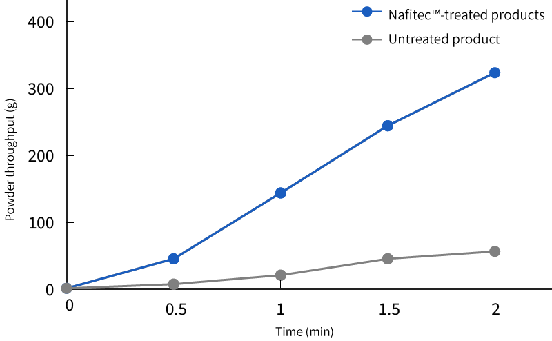 Graph showing increased production speed when using Nafitec-treated sieve meshes compared to untreated meshes.