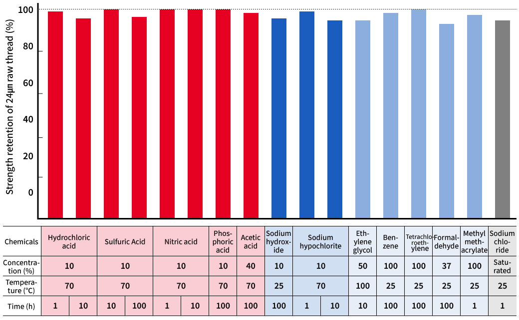 Graph showing chemical resistance of LCP based on 24µm filament strength retention.