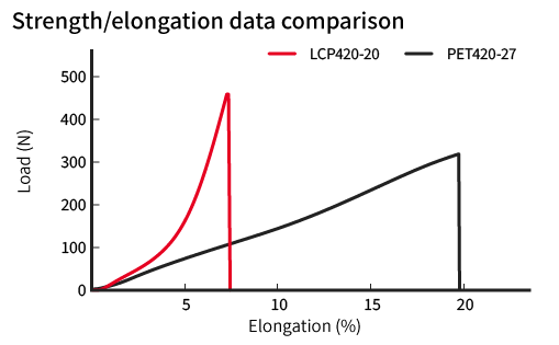 Graph comparing tensile strength data of LCP and PET.