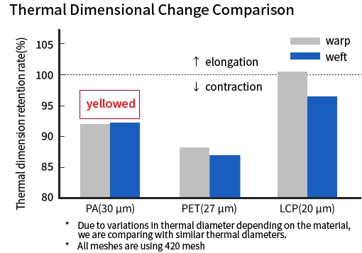 Graph showing heat dimensional stability of PA, PET, and LCP.