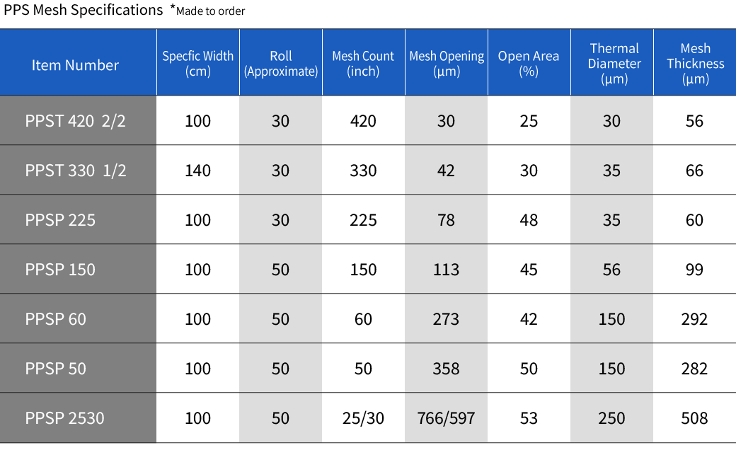 PPS mesh specifications table.
