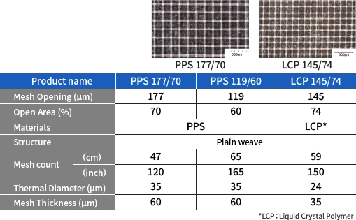 Specifications table for PPS177/70, PPS119/60, and LCP145/74. A lineup of high-opening rate meshes.