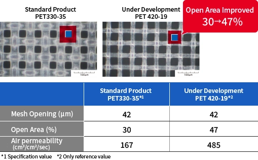 Comparison table between regular PET330-35 and development-grade PET420-19, with the latter having a higher opening rate.