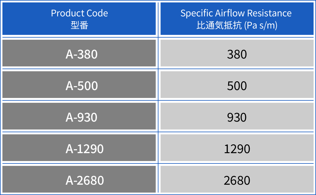 List of acoustic mesh product codes and specific airflow resistance