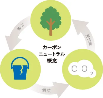 Image of Biomass Plastic Carbon Neutrality