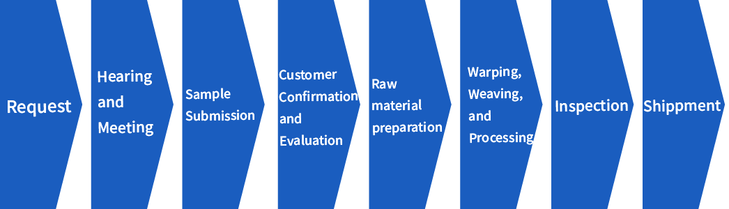 Image of the process for providing acoustic mesh