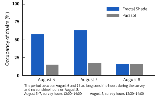 Graph comparing occupancy rates of Fractal Shade and Parasol chairs, with Fractal Shade maintaining a surface temperature of around 25℃.