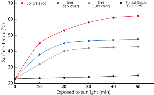 Graph of temperature comparison between roof, tent and fractal awning