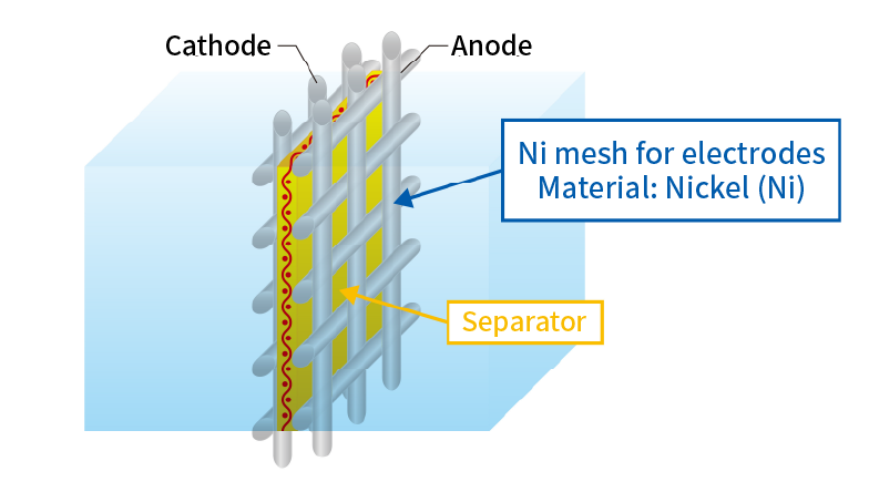 Image of Ni electrode mesh placed on both sides of the separator