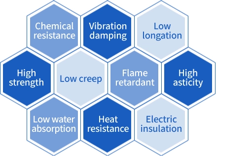 Characteristics of LCP, including chemical resistance, vibration damping, low elongation, high strength, low creep, flame resistance, high elasticity, low water absorption, heat resistance, and electrical insulation.