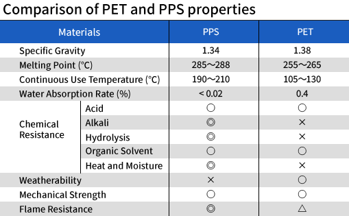 Comparison table of properties between PPS and PET.