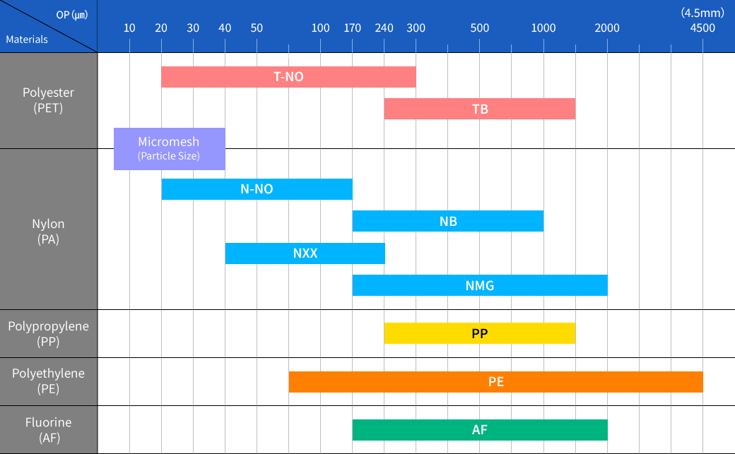 A graph displaying the particle size range of mesh cloths made from various materials. Includes polyester, nylon, polypropylene, polyethylene, and fluorine materials.