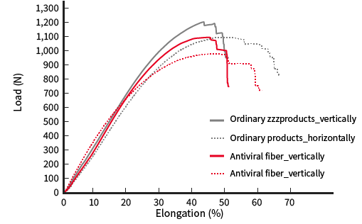 Graph of Longitudinal and Transverse Strength and Elongation Tests of Regular and Antiviral Fiber Products