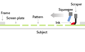 Diagram of ink filling start process: screen plate, frame, squeegee, scraper
