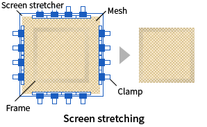 Diagram of screen stretching process: frame, mesh cloth, stretching machine, clamp