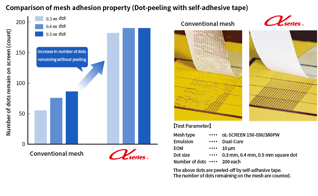 Comparison graph of mesh cloth adhesion performance and peel test photos with conventional products