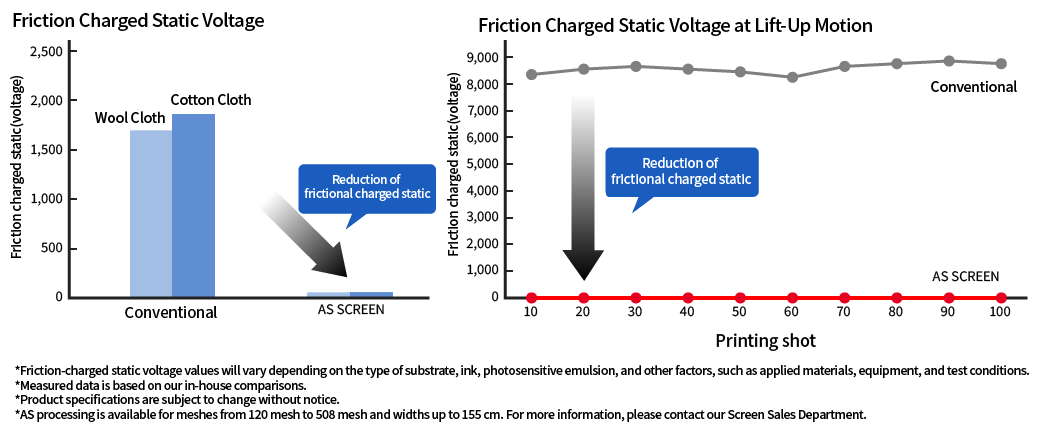 Comparison of triboelectric charge voltage and changes in charge voltage with print shots: conventional products vs. AS SCREEN