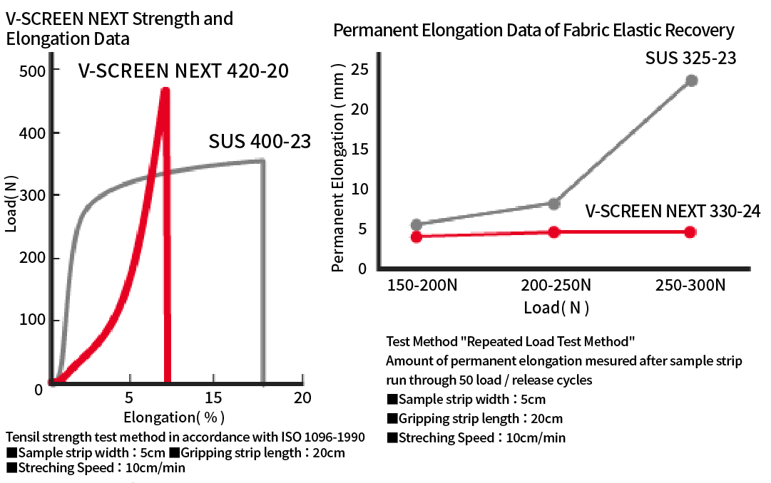 Graphs of tensile strength data and residual elongation data of fabric elastic recovery for V-SCREEN NEXT