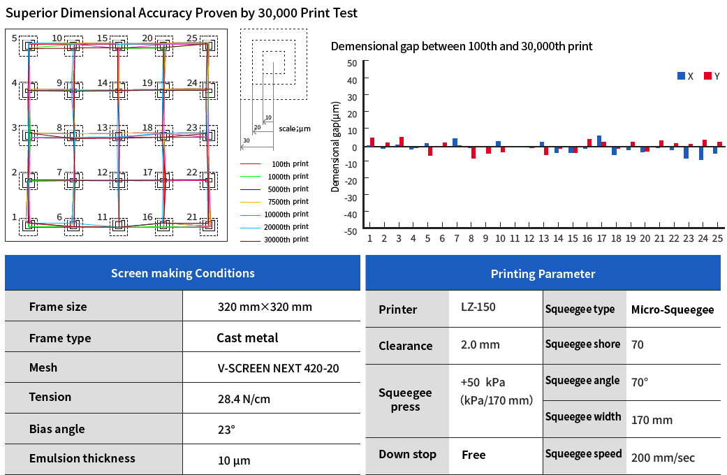 Dimensional accuracy graph of V-SCREEN NEXT: results of 30,000 print tests, Table of plate-making conditions and printing conditions