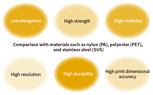 Diagram showing properties of nylon, polyester, and stainless steel materials: low elongation, high strength, high elasticity, high resolution, high durability, high printing dimensional accuracy
