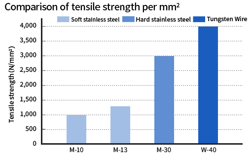 Performance comparison graph by product: tensile strength (N/mm²) of soft stainless steel, hard stainless steel, and new material compared in M-10, M-13, M-30, W-40