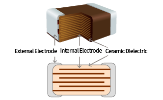 Diagram of ceramic capacitor structure: arrangement of external electrodes, internal electrodes, and ceramic dielectric