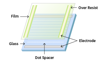Display panel structure diagram: arrangement of film, over resist, electrode, glass, and dot spacers