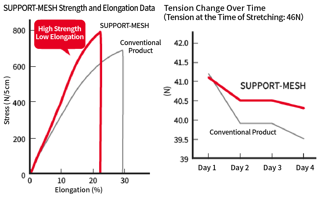 Graphs of tensile strength data and tension time variation for SUPPORT-MESH and conventional products