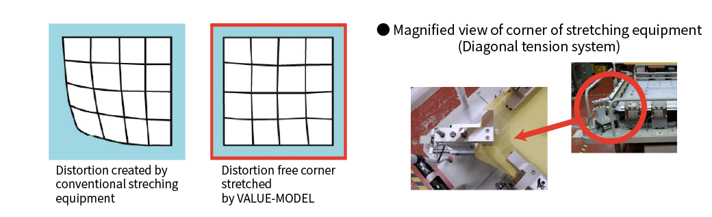 Comparison diagram of corner sections of a standard stretching machine and VALUE, with a zoomed-in photo of the stretching machine corner