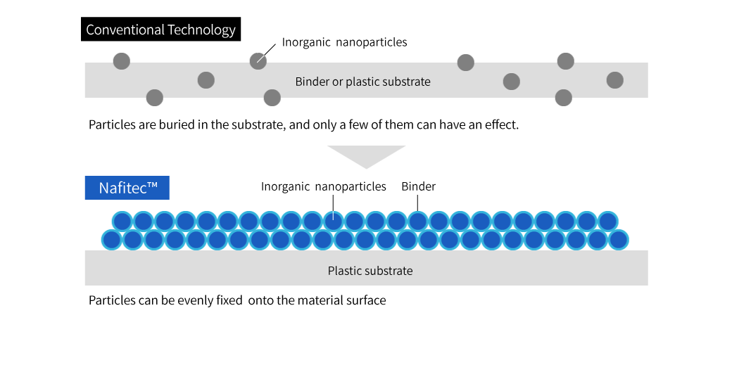 mechanism of Nafitec™ Diagram illustrating the mechanism of Nafitec, showing its superior particle fixation compared to traditional techniques.
