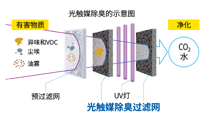 光触媒除臭的示意图